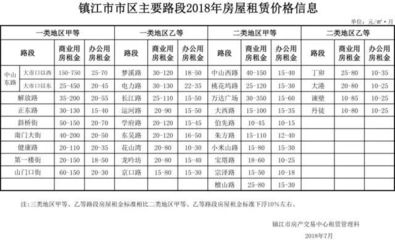 超實用！鎮江2018年最新租房指導價出爐！——解析非居住房地產租賃行情